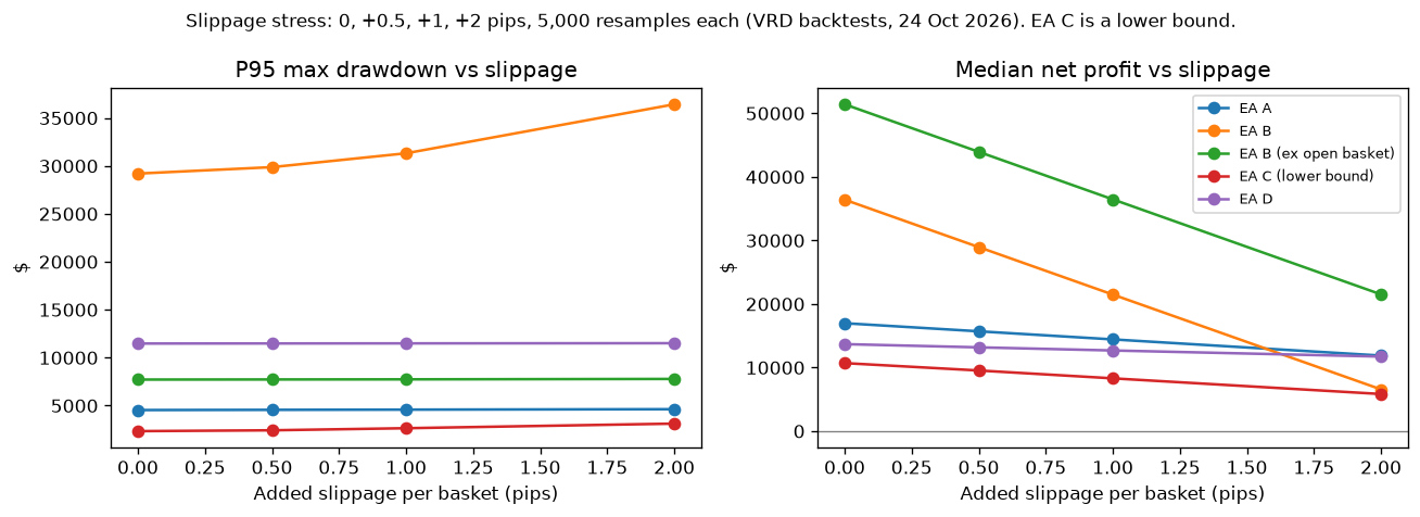 Drawdown and median net profit versus added slippage
