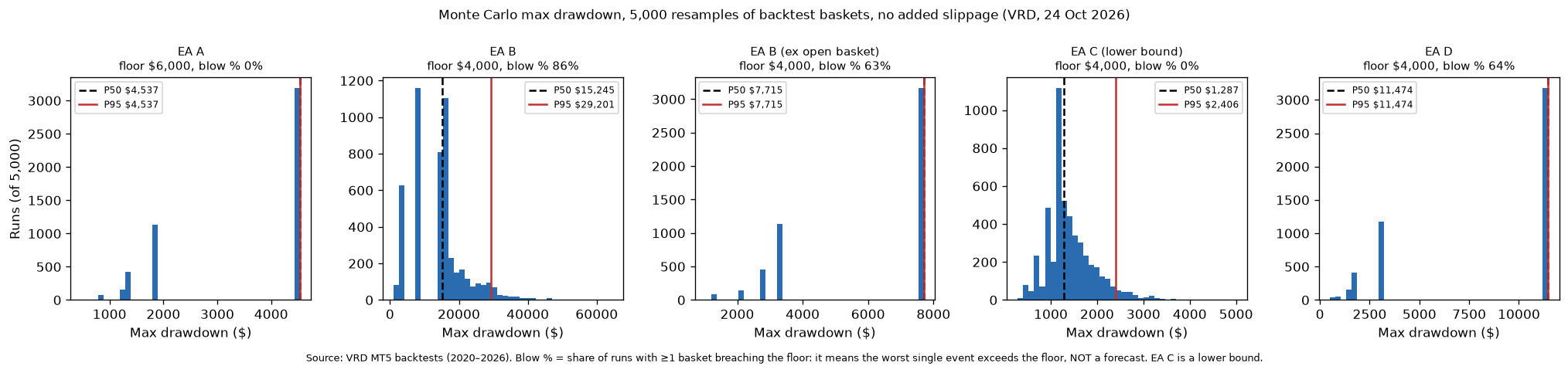 Monte Carlo max drawdown distributions, 5,000 runs per EA